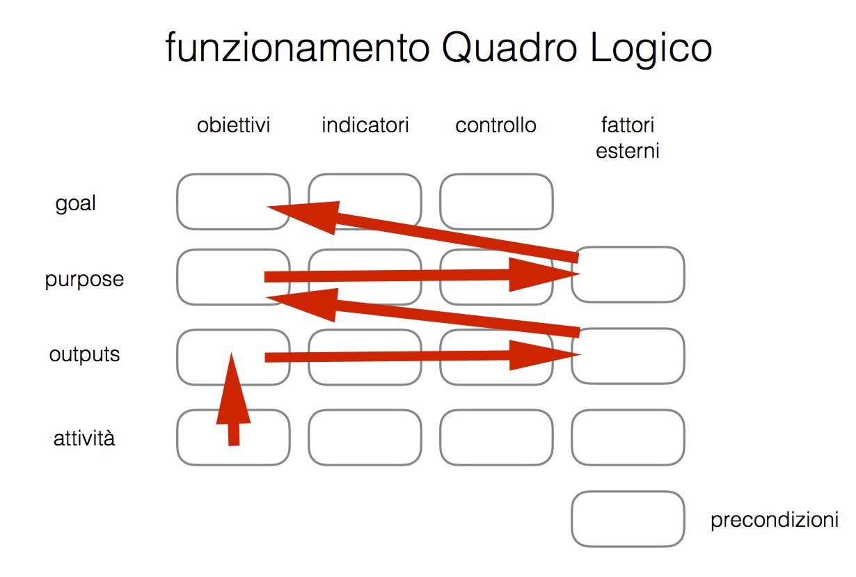 Il funzionamento del modello Quadro Logico